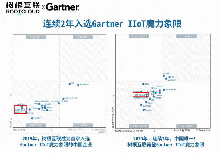 連續兩年入選Gartner IIoT魔力象限