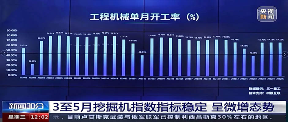 央視新聞 x 樹(shù)根互聯(lián)：5月工程機(jī)械開(kāi)工率67.15%